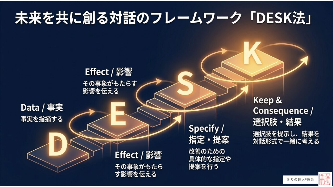 相手も自分も尊重するコミュニケーションDESC法の解説です。パワハラを恐れて部下に注意できないとお悩みの管理職必見！16万人を指導した「叱りの達人」河村晴美が、部下の成長と信頼関係を両立する「リスペクトフィードバック」を徹底解説。社会背景から現場の悩み5選、明日から使える5つの具体的なセリフまで叱りの達人河村晴美氏による完全網羅のコラムです。